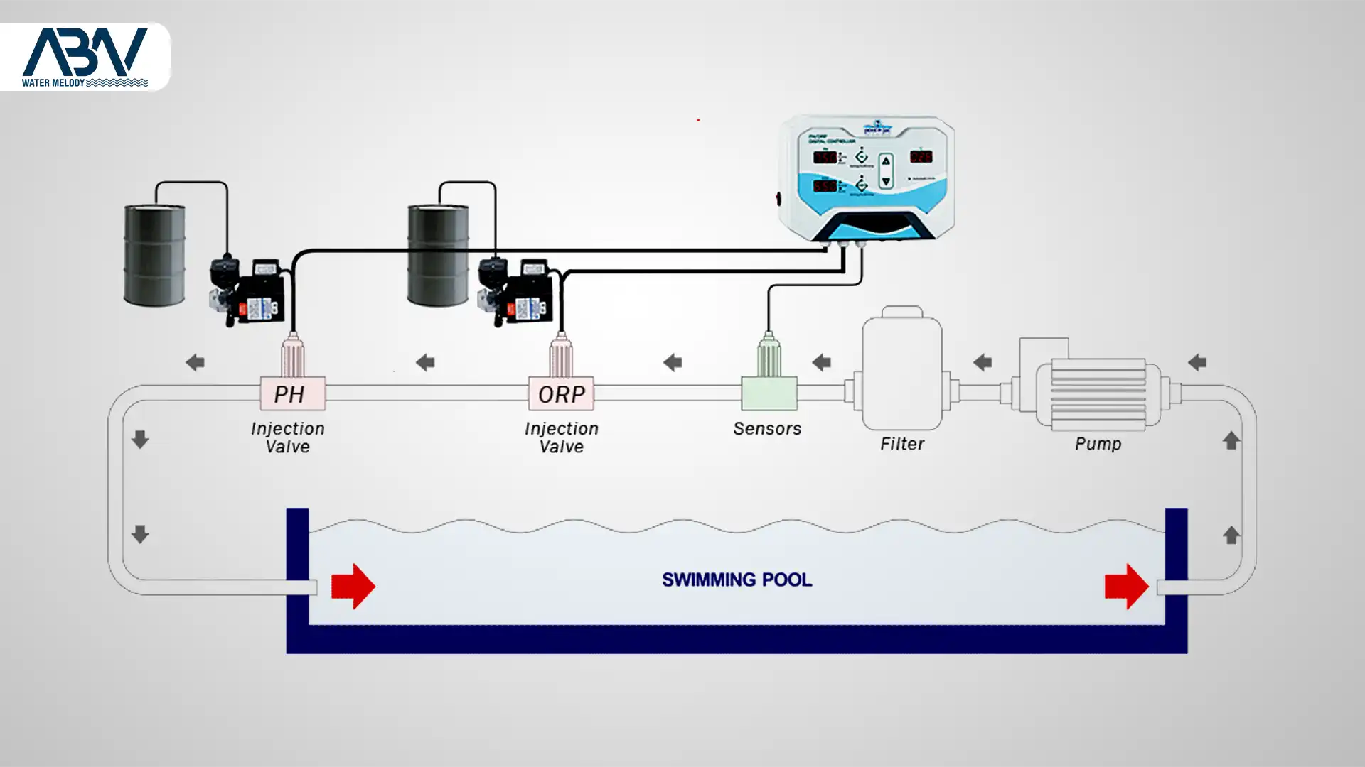 2 دوزینگ پمپ استخر کالمو مدل الکترونیکی و مکانیکی