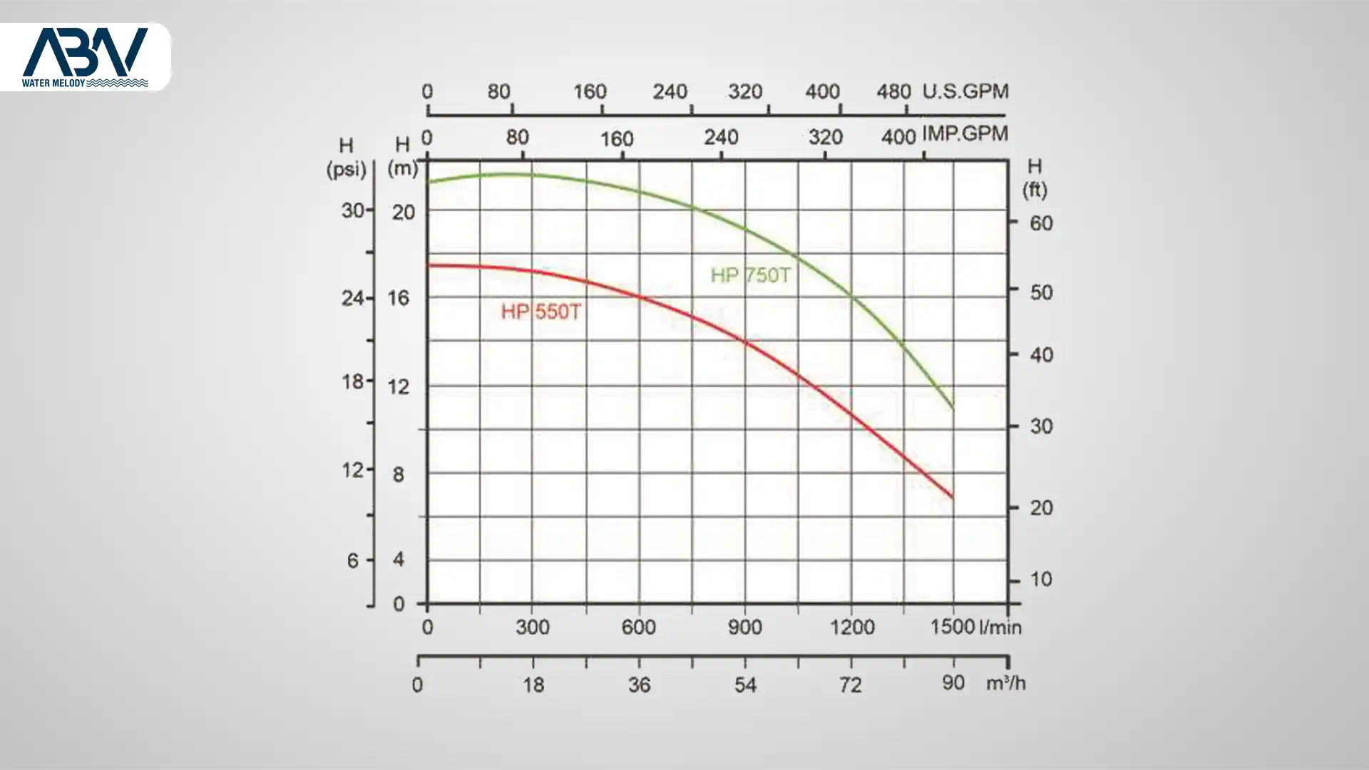 نمودار پمپ‌ استخری کالمو سری HP